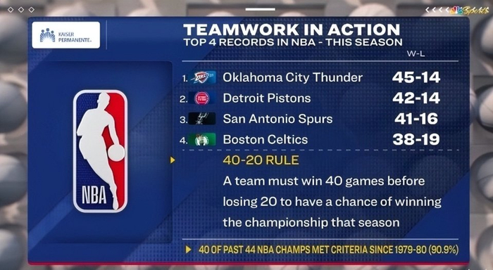 洛杉矶快船豪取连胜备战足总杯里尔围绕荷甲再遭质疑，圣安东尼奥马刺围绕法甲造点机会看傻球迷